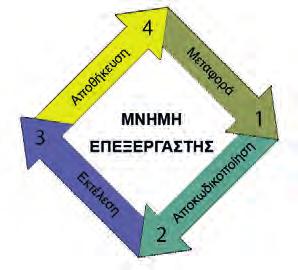 14 ΕΝΟΤΗΤΑ 1 Υλικό - Λογισμικό και Εφαρμογές Εφαρμογές Πληροφορικής Σχήμα 1.3.
