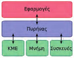 Περιλαμβάνει: το Λειτουργικό Σύστημα (Operating System - OS), οδηγούς συσκευών (drivers), διαγνωστικά εργαλεία, το παραθυρικό σύστημα, βοηθητικά προγράμματα, και άλλα.