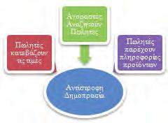 Α Γενικού Λυκείου ΚΕΦΑΛΑΙΟ 3 Εφαρμογές Υπολογιστών και ο Άνθρωπος 33 νικών είναι ότι βασίζονται στη δυναμική απόδοση τιμής που αλλάζει με βάση τις σχέσεις προσφοράς και ζήτησης ανά πάσα στιγμή.