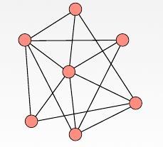 C i = πλήθος τριγώνων συνδεδεμένα στο κόμβο i πλήθος τριάδων με κέντρο τον κόμβο i = αριθμός ακμών μεταξύ των γειτόνων κόμβου i αριθμός όλων των πιθανών ακμών μεταξύ των γειτόνων κόμβου i και