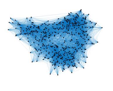 Small-world δίκτυα εντοπίζονται στο δίκτυο των ιστοσελίδων με επιλογές πλοήγησης, στα μέσα κοινωνικής δικτύωσης, στο σύστημα των νευρώνων του εγκεφάλου, σε δίκτυα ψηφοφόρων, σε δίκτυα