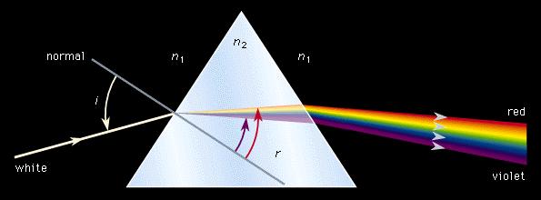 ΔΙΑΣΚΕΔΑΣΜΟΣ θ ε Επομένως η γωνία εκτροπής κάθε χρώματος, όταν αυτό διέρχεται από οπτικό μέσο, εξαρτάται από το μήκος κύματος του