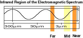 ΥΠΕΡΥΘΡΗ ΑΚΤΙΝΟΒΟΛΙΑ Από 700 nm μέχρι 1 mm.