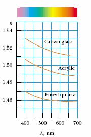 σε ένα υλικό κάθε χρώμα φωτός έχει δική του ταχύτητα και δικό του δείκτη διάθλασης.