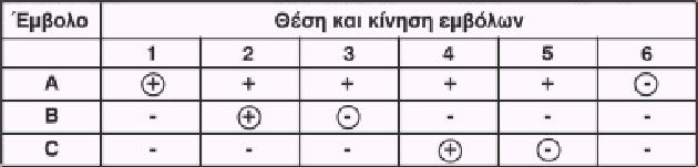 Ταβέλη αναπαριστούν τη κατεύθυνση των κινήσεων εµβόλων - βαλβίδων