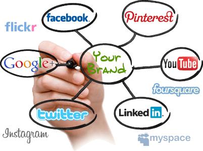 Social media marketing Το μάρκετινγκ κοινωνικής δικτύωσης (Social Media Marketing), αποτελεί ένα από τα σημαντικότερα κομμάτια του ηλεκτρονικού μάρκετινγκ.
