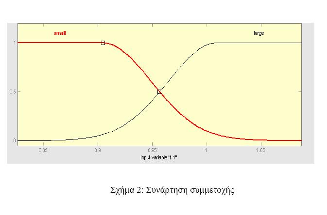 Στο σχήμα 3 έχουμε μια τρισδιάστατη επιφάνεια του ασαφούς μοντέλου.