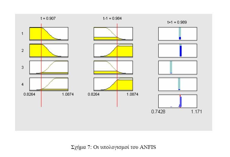 Όπως βλέπουμε στο σχήμα αν t = 0.907 και t-1 = 0.984 τότε t+1 = 0.989. Ας δούμε τώρα πως βγαίνει αυτό το αποτέλεσμα.