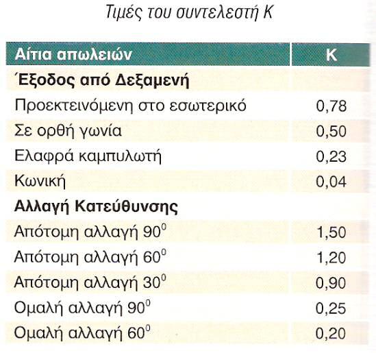 Όπου: Hf = οι τοπικές απώλειες (m) Κ = είναι ένας συντελεστής, ο οποίος και λαμβάνει διάφορες τιμές ανάλογα με το αίτιο που προκαλεί την απώλεια, σύμφωνα με τον διπλανό πίνακα.