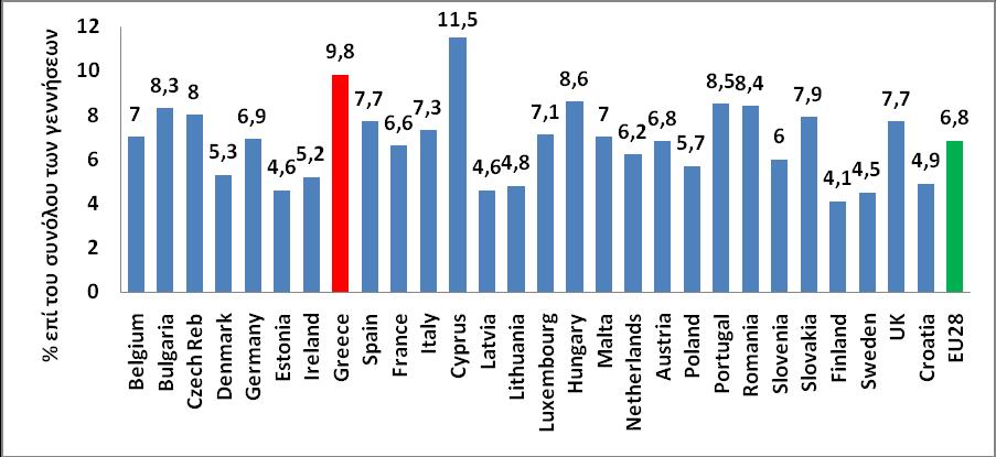 Γράφημα 6: Γεννήσεις χαμηλού σωματικού βάρους στις χώρες και EU 28 (2012) Πηγή: ECHI- HEIDI Datatool Γράφημα