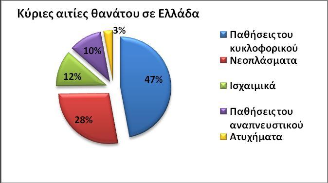 Γράφημα 8: Διαχρονική εξέλιξη θνησιμότητας σε Ελλάδα, Γερμανία και EU28*(Α), κυριότερες αιτίες θανάτου στην Ελλάδα για το 2012 (Β) και εξέλιξη των βασικότερων αιτιών θνησιμότητας σε