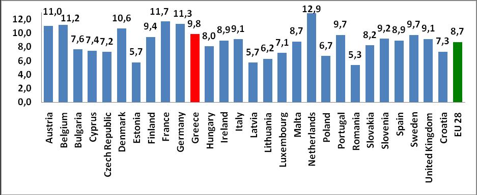 Πίνακας 1: Συνοπτικό στατιστικό προφίλ υγείας Ελλάδας- Σύγκριση με Ευρώπη και κόσμο Ελλάδα Ευρώπη Κόσμος Συνολικός πληθυσμός 11.128.000 906.996.000? 7.126.098.