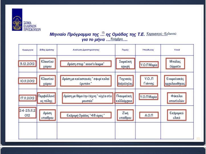 Το μηνιαίο πρόγραμμα αξιολογείται μετά το πέρας του ώστε να ελεγχθεί ο βαθµός εκπλήρωσης Στόχων Ομάδα όπως επίσης και ο βαθµός επιτυχίας του προγράµµατος.