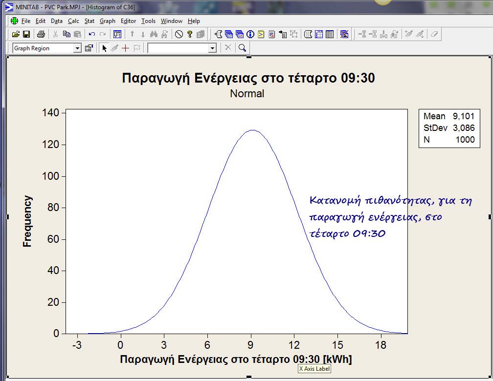 ΕΠΑΓΩΓΙΚΉ ΣΤΑΤΙΣΤΙΚΗ & ΦΙΛΤΡΑ KALMAN Εικόνα 3: H παραγωγή ενέργειας στο τέταρτο 09:30 ακολουθεί τη κανονική κατανομή, με μέσο μ = 9,16 kwh