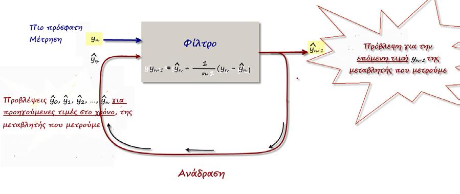 ΣΥΛΛΟΓΗ & ΕΠΕΞΕΡΓΑΣΙΑ ΔΕΔΟΜΕΝΩΝ Εικόνα 2: Μπορούμε να γενικεύσουμε τη λειτουργία ενός φίλτρου, ώστε αντί να εξαλείφει το σφάλμα από τη πιο πρόσφατη μέτρηση y n, μίας μεταβλητής, να προβλέπει την