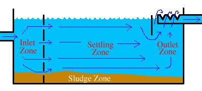 Κίνηση νερού σε ορθογωνική δεξαμενή καθίζησης Σχήμα 6 Πηγή: