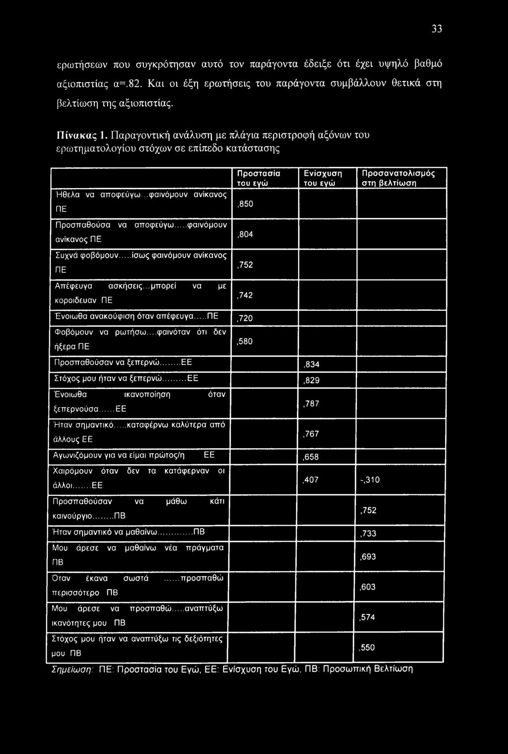 ..φαινόμουν ανίκανος ΠΕ Προστασία του εγώ,850 Ενίσχυση του εγώ Προσανατολισμός στη βελτίωση Προσπαθούσα να αποφεύγω...φαινόμουν ανίκανος ΠΕ,804 Συχνά φοβόμουν.