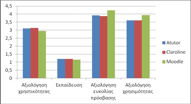 Atutor, Claroline και Moodle όπου καταγράφονται οι μέσοι όροι για κάθε μια από τις μεταβλητές «Αξιολόγηση Χρηστικότητας» «Εκπαίδευση», «Αξιολόγηση ευκολίας Πρόσβασης» «Αξιολόγηση Χρησιμότητας».