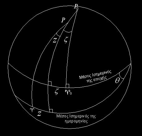 Μετάπτωση Εμφανίζεται λόγω της ροπής που ασκείται στη Γη από τις ελκτικές δυνάμεις του Ήλιου και της Σελήνης Ο άξονας περιστροφής της Γης διαγράφει μια κωνική επιφάνεια με περίοδο περίπου 26000