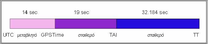 Σχετικιστικές κλίμακες χρόνου Ιδιοχρόνος Συντεταγμένος χρόνος Επαναπροσδιορισμός του ατομικού χρόνου Βαρυκεντρικός &