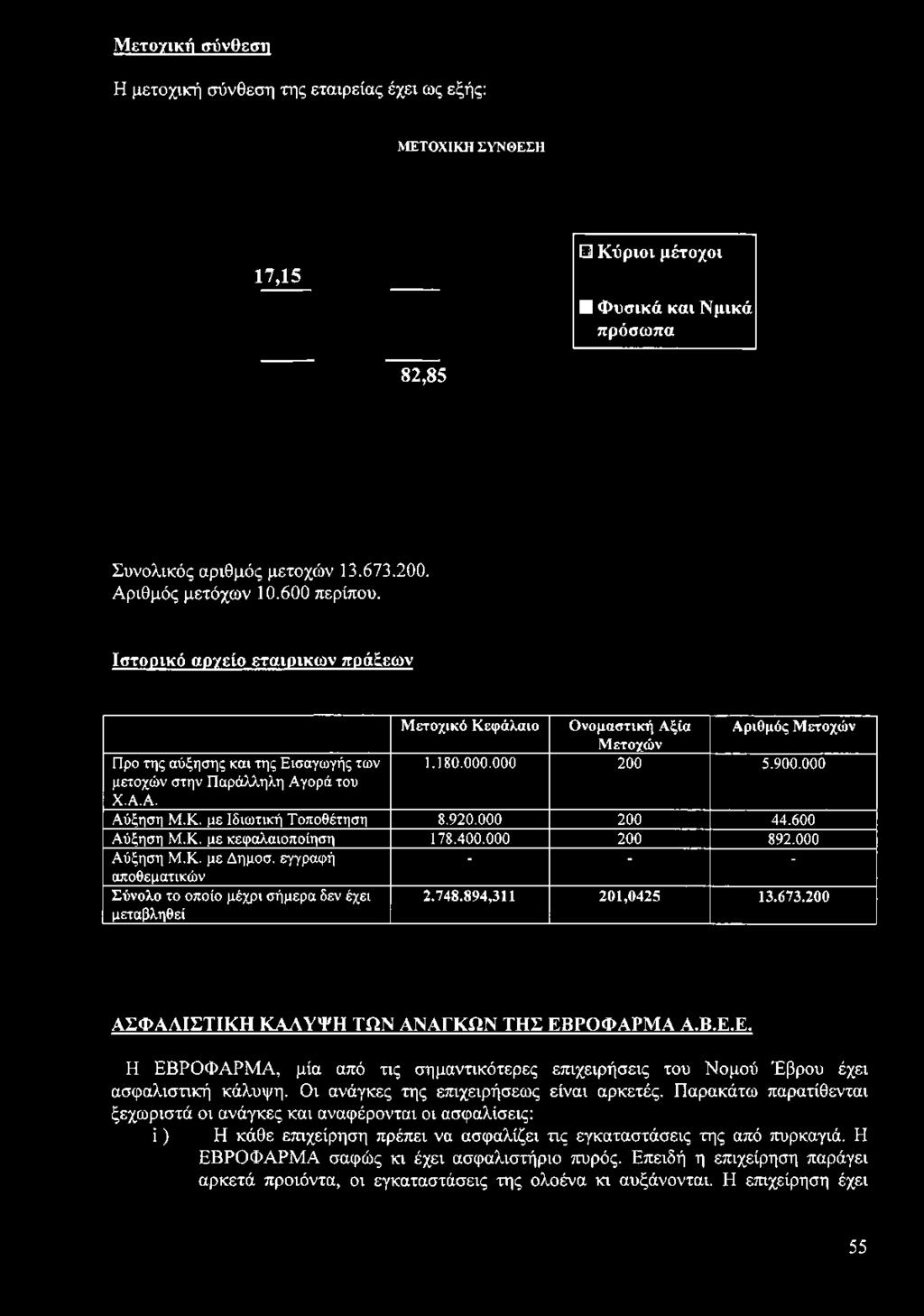 180.000.000 200 5.900.000 Α ύξηση Μ.Κ. με Ιδιωτική Τοποθέτηση 8.920.000 200 44.600 Α ύξηση Μ.Κ. με κεφαλαιοποίηση 178.400.000 200 892.000 Α ύξηση Μ.Κ. με Δ η μ οσ.