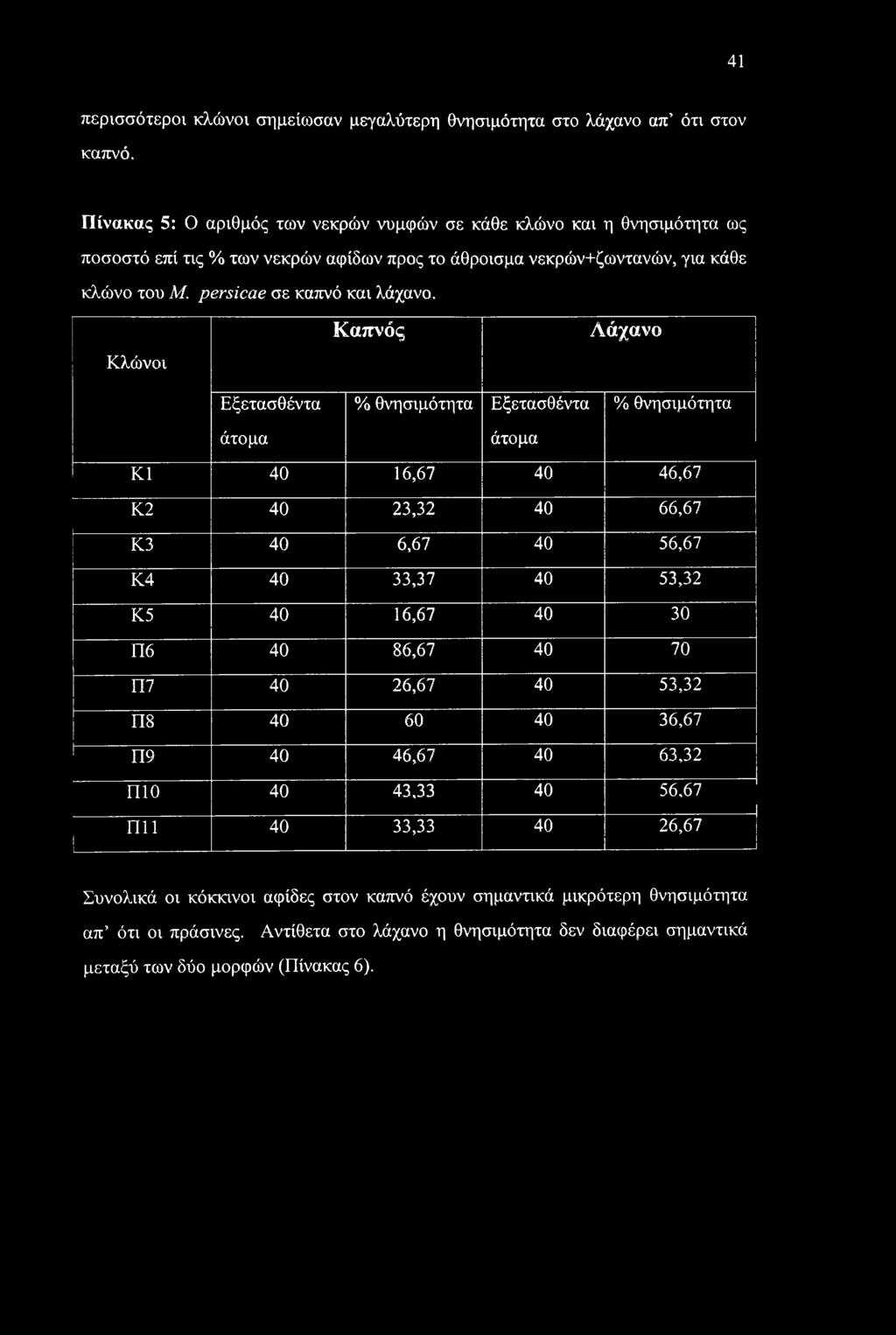 Κλώνοι Καπνός Λάχανο Εξετασθέντα άτομα % θνησιμότητα Εξετασθέντα άτομα % θνησιμότητα ΚΙ 40 16,67 40 46,67 Κ2 40 23,32 40 66,67 Κ3 40 6,67 40 56,67 Κ4 40 33,37 40 53,32 Κ5 40 16,67 40 30 Π6 40