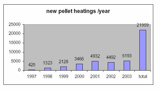 ΗαγοράτηςΑυστρίας Η ανάπτυξη της αγοράς pellets οφείλεται εν πολλοίς στις επιδοτήσεις των αντίστοιχων συστηµάτων, έως και 25% της αξίας του συστήµατος.
