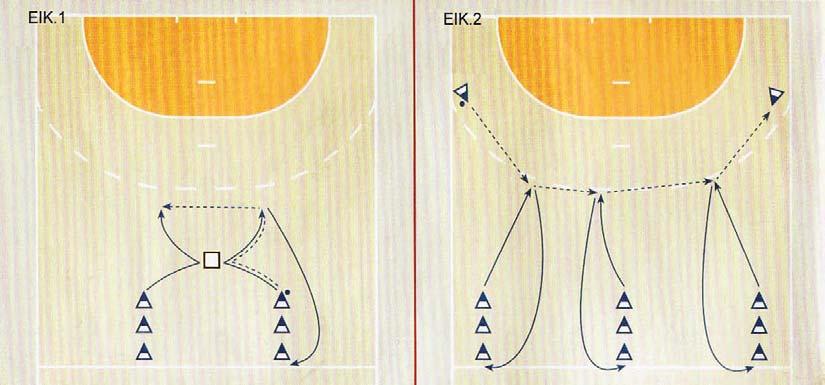 20 Υποδοχή μπάλας και πάσα 4. Πάσες ανά θέσεις (περιφέρεια) 2 γκρουπ στον περιφερειακό χώρο Τα παιδιά μοιράζονται στις θέσεις του ΑΙ και ΔΙ και κάνουν πάσες μετά από δυναμική κίνηση προς τα εμπρός.