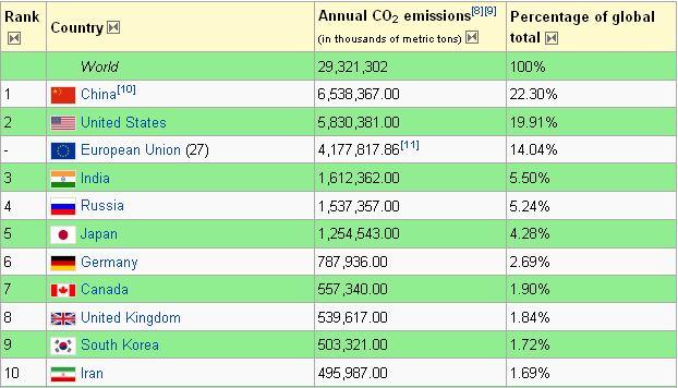 Σχήμα: Στόχος περιορισμού (κόκκινο χρώμα) ή μείωσης (γαλάζιο χρώμα) των εκπομπών όπως προβλέπεται στο Παράρτημα Β του Πρωτοκόλλου του Κιότο.