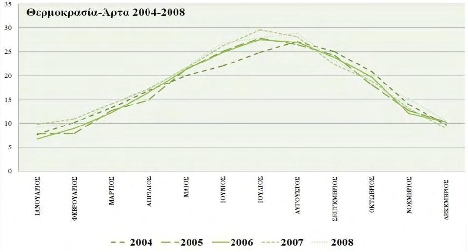 Figure 2a: Variation of the mean monthly precipitation for the years 2004-2008 (source: HNMS, Weather Station Ioannina).