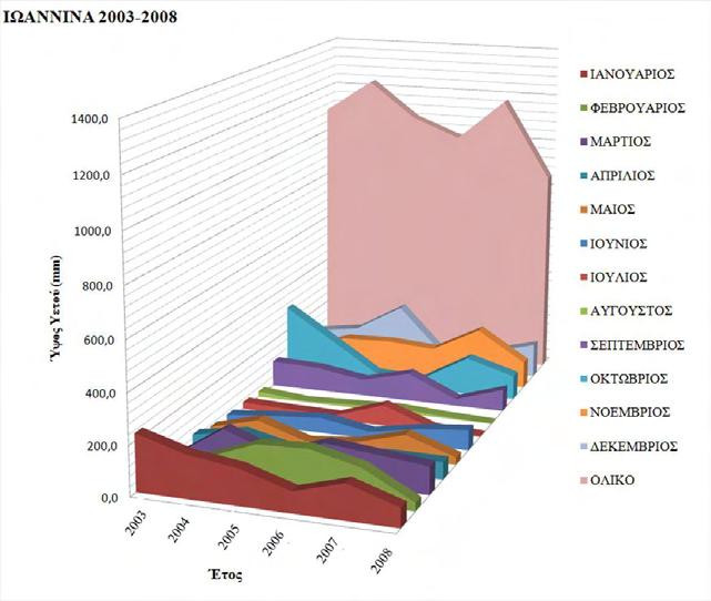 Figure 3a: Variation of the mean monthly precipitation for the years 2003-2008