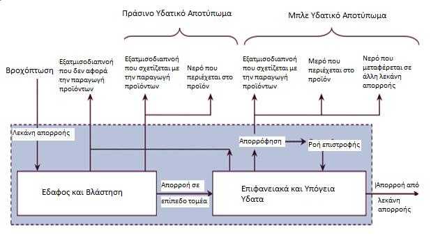 Το υδατικό αποτύπωμα κατά τους Hoekstra et al. (2009) χωρίζεται σε τρεις συνιστώσες: τη μπλε, την πράσινη και τη γκρι.