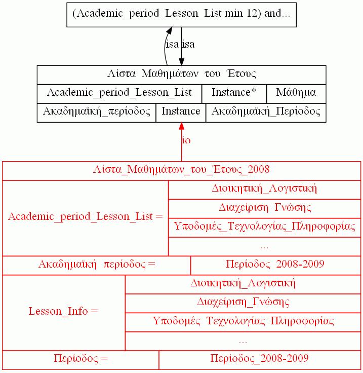 Σχήµα 7.46 Εισαγωγή µαθηµάτων στη λίστα του έτους µε χρήση του Protégé. Σχήµα 7.47 Ιδιότητες της κλάσης και ένα χαρακτηριστικά στιγµιότυπα αυτής. Σχήµα 7.48 Περιορισµοί και σχολιασµός της κλάσης.