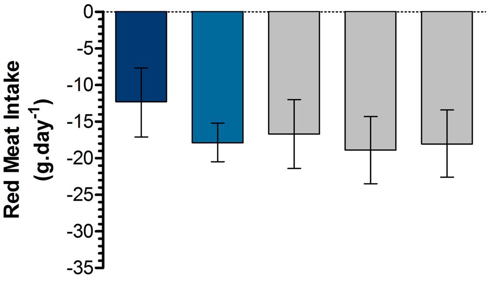 Κόκκινο κρέας (6 μήνες) P=0.