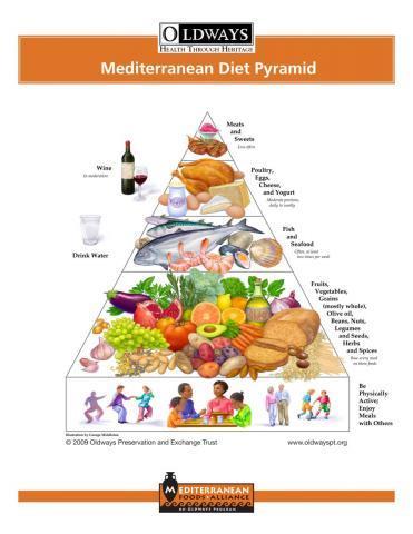 Mediterranean Diet score (6 μήνες) Control Group (L0) Personalised Nutrition Group (L1+L2+L3) Level 1 Diet Level 2 Diet + Phenotype Level 3 Diet + Phenotype + Genetic Livingstone, K.M., et al.