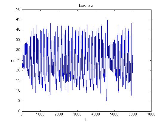 Σχήµα 3.7: Το σύστηµα Lorenz Στο σχήµα (3.