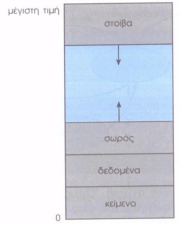 Διεργασίες Χώρος διευθύνσεων 24 Μια διεργασία στη μνήμη: Χώρος διευθύνσεων (address space) είναι μια λίστα από θέσεις της μνήμης, που
