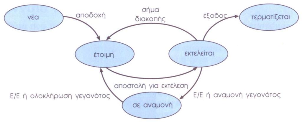 Διεργασίες Καταστάσεις 25