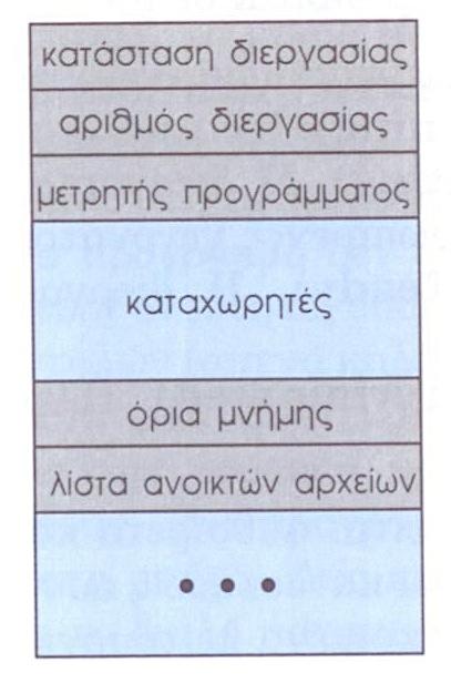Διεργασίες Πίνακας ελέγχου 26