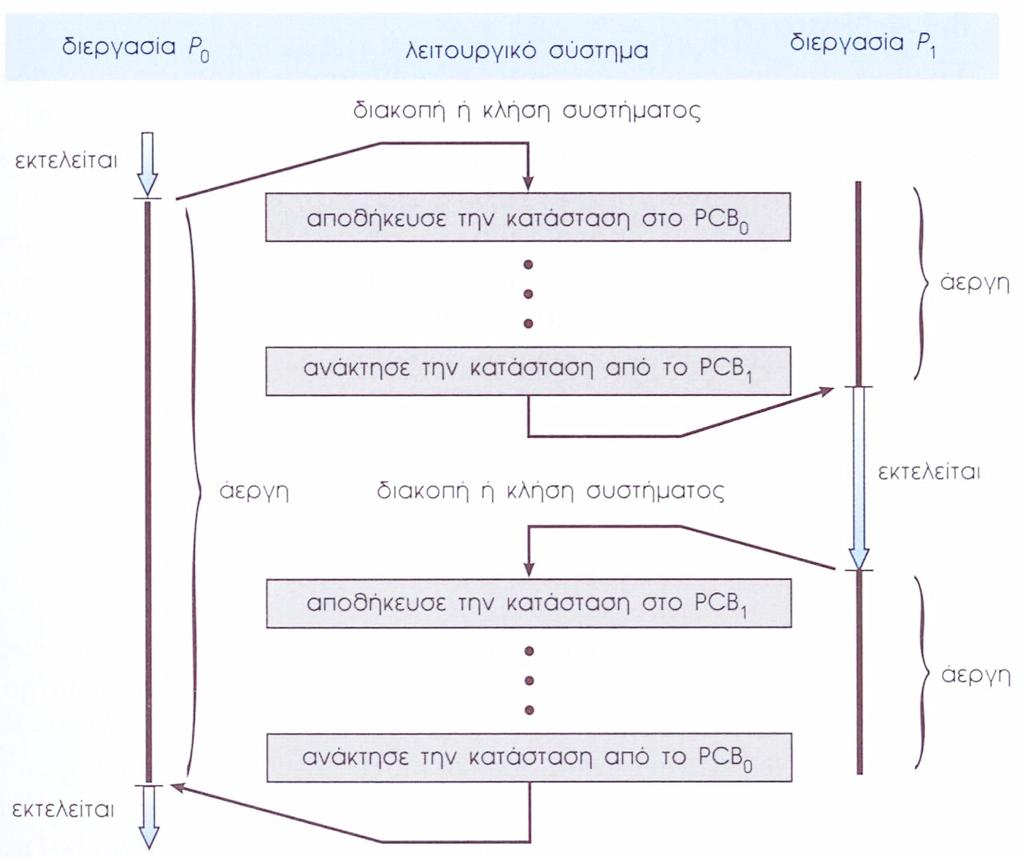 (Process Control Block PCB) Διάγραμμα