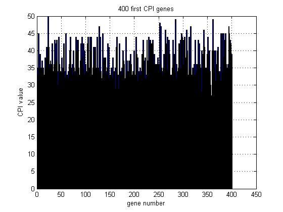 διάγραμμα 6: ενδεικτική απεικόνιση των CPI τιμών των τετρακοσίων πρώτων γονιδίων διάγραμμα 7: ενδεικτική απεικόνιση των DPI τιμών των τετρακοσίων πρώτων γονιδίων Για κάθε λίστα κατάταξης των
