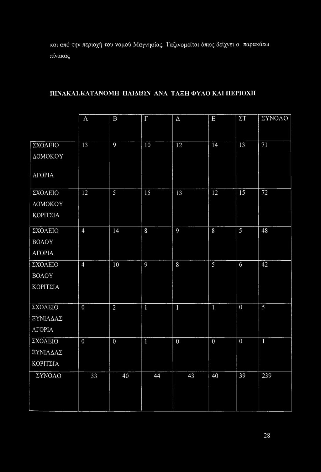 ΣΧΟΛΕΙΟ 12 5 15 13 12 15 72 ΔΟΜΟΚΟΥ ΚΟΡΙΤΣΙΑ ΣΧΟΛΕΙΟ 4 14 8 9 8 5 48 ΒΟΛΟΥ ΑΓΟΡΙΑ ΣΧΟΛΕΙΟ 4 10 9 8 5 6 42
