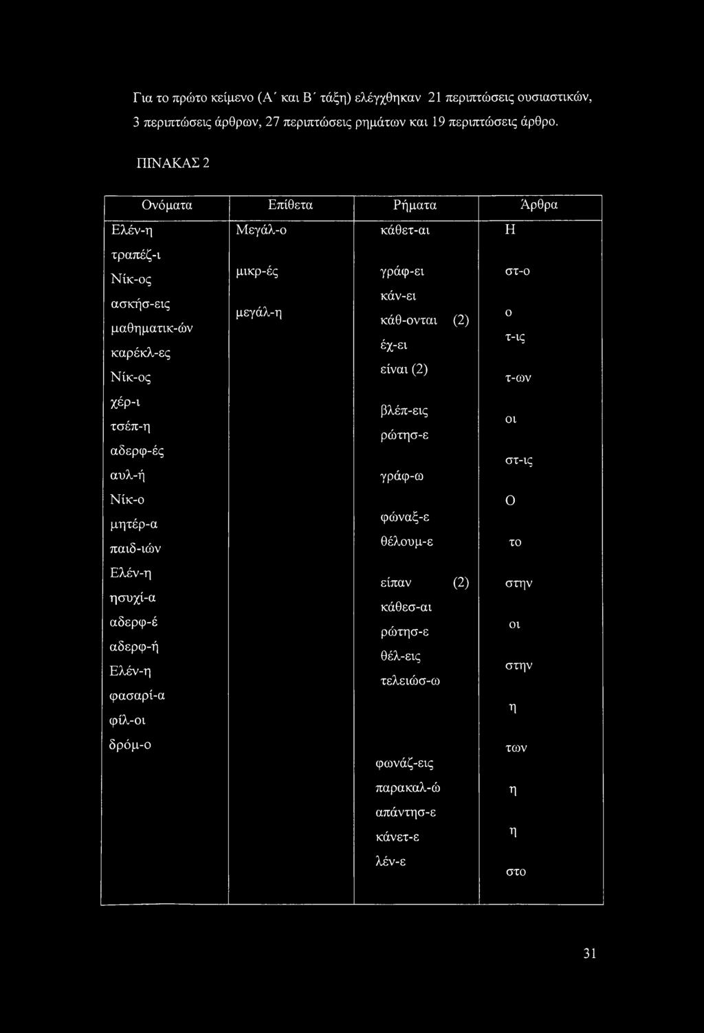 κάθ-ονται (2) ο έχ-ει τ-ις είναι (2) τ-ων Χέρ-ι τσέπ-η αδερφ-ές αυλ-ή βλέπ-εις ρώτησ-ε γράφ-ω οι στ-ις Νίκ-ο 0 μητέρ-α φώναξ-ε παιδ-ιών θέλουμ-ε το Ελέν-η