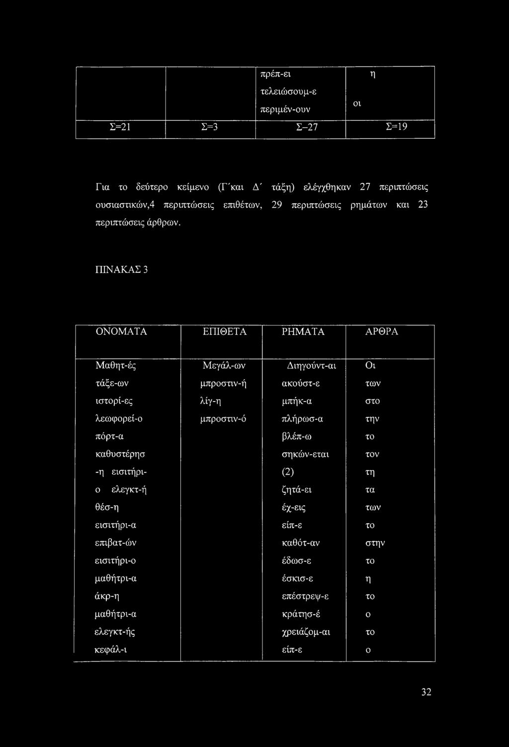 ΠΙΝΑΚΑΣ 3 ΟΝΟΜΑΤΑ ΕΠΙΘΕΤΑ ΡΗΜΑΤΑ ΑΡΘΡΑ Μαθητ-ές Μεγάλ-ων Διηγούντ-αι Οι τάξε-ων μπροστιν-ή ακούστ-ε των ιστορί-ες λίγ-η μπήκ-α στο λεωφορεί-ο μπροστιν-ό πλήρωσ-α