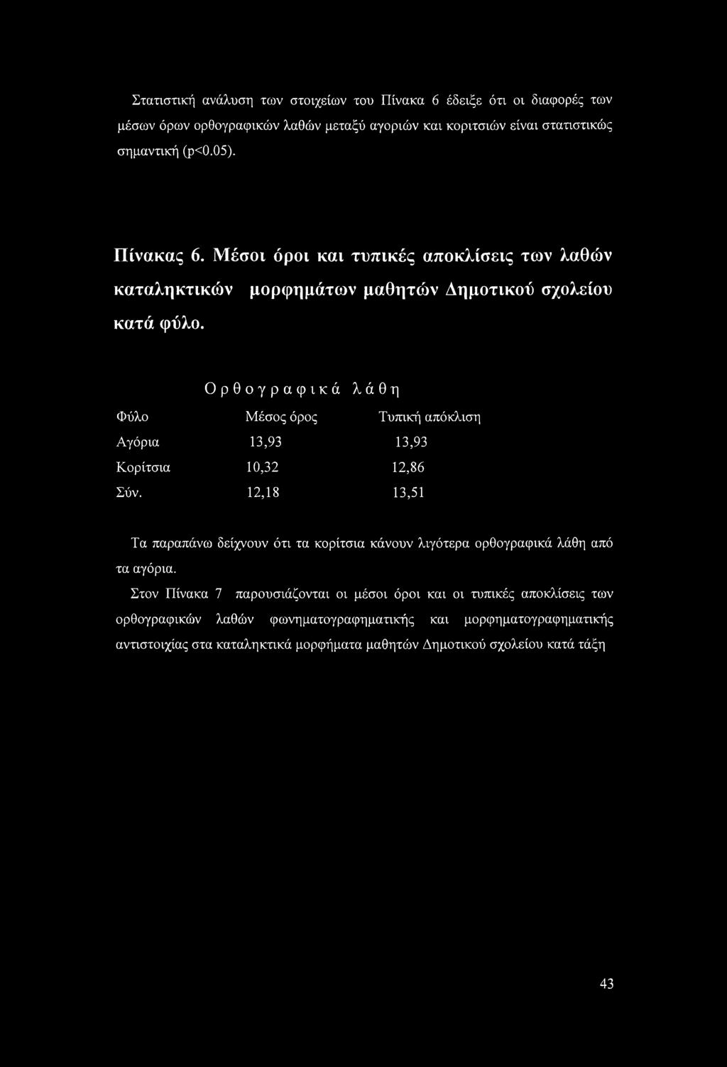 Ορθογραφικά λάθη Φύλο Μέσος όρος Τυπική απόκλιση Αγόρια 13,93 13,93 Κορίτσια 10,32 12,86 Σύν.