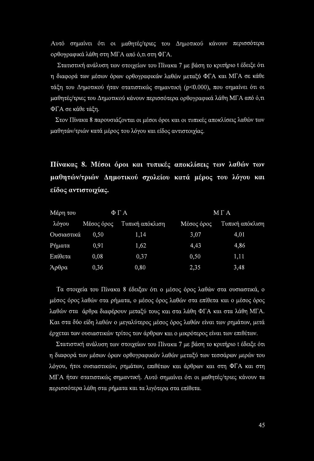 (ρ<0.000), που σημαίνει ότι οι μαθητές/τριες του Δημοτικού κάνουν περισσότερα ορθογραφικά λάθη ΜΓΑ από ό,τι ΦΓΑ σε κάθε τάξη.