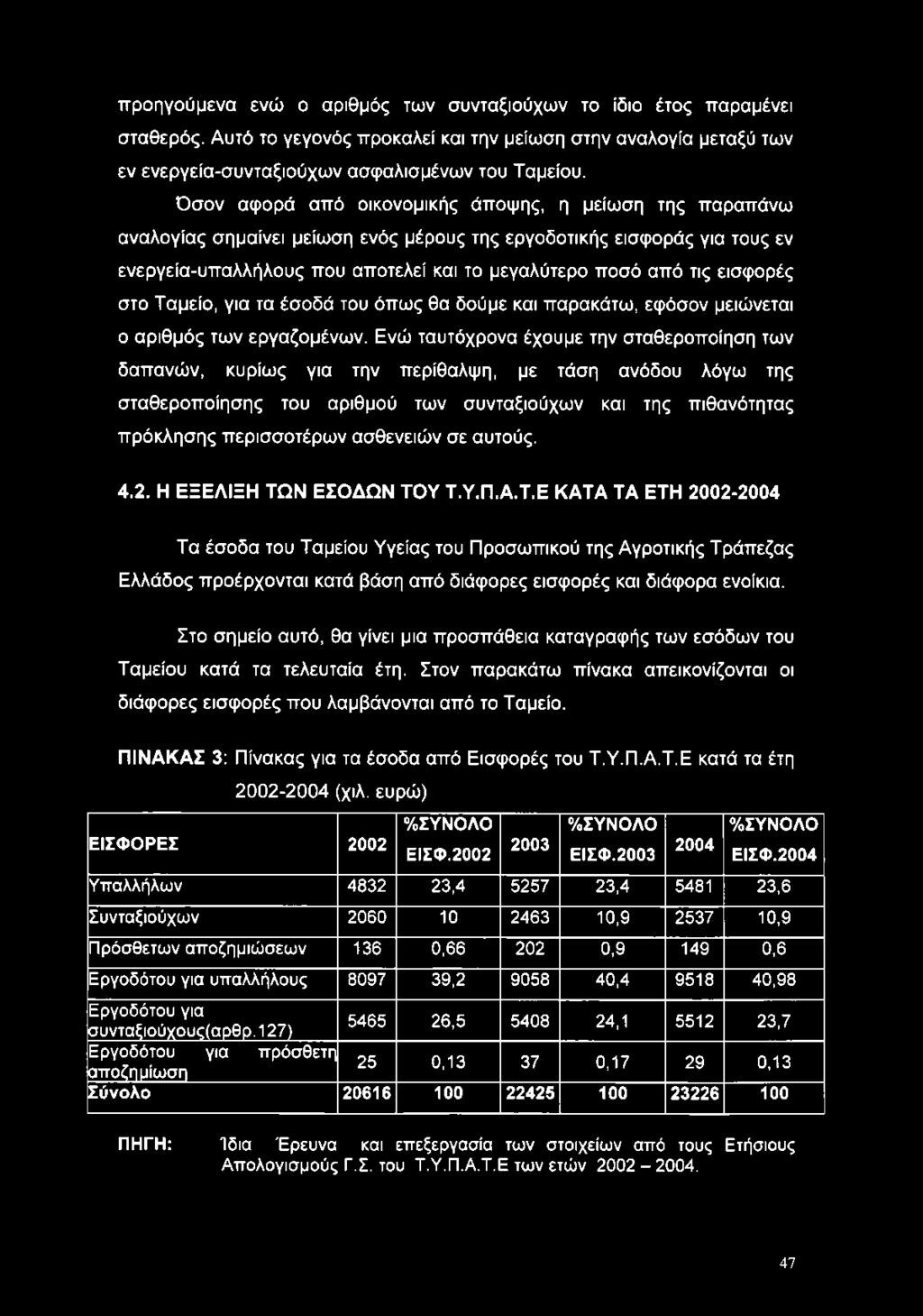 προηγούμενα ενώ ο αριθμός των συνταξιούχων το ίδιο έτος παραμένει σταθερός. Αυτό το γεγονός προκαλεί και την μείωση στην αναλογία μεταξύ των εν ενεργεία-συνταξιούχων ασφαλισμένων του Ταμείου.