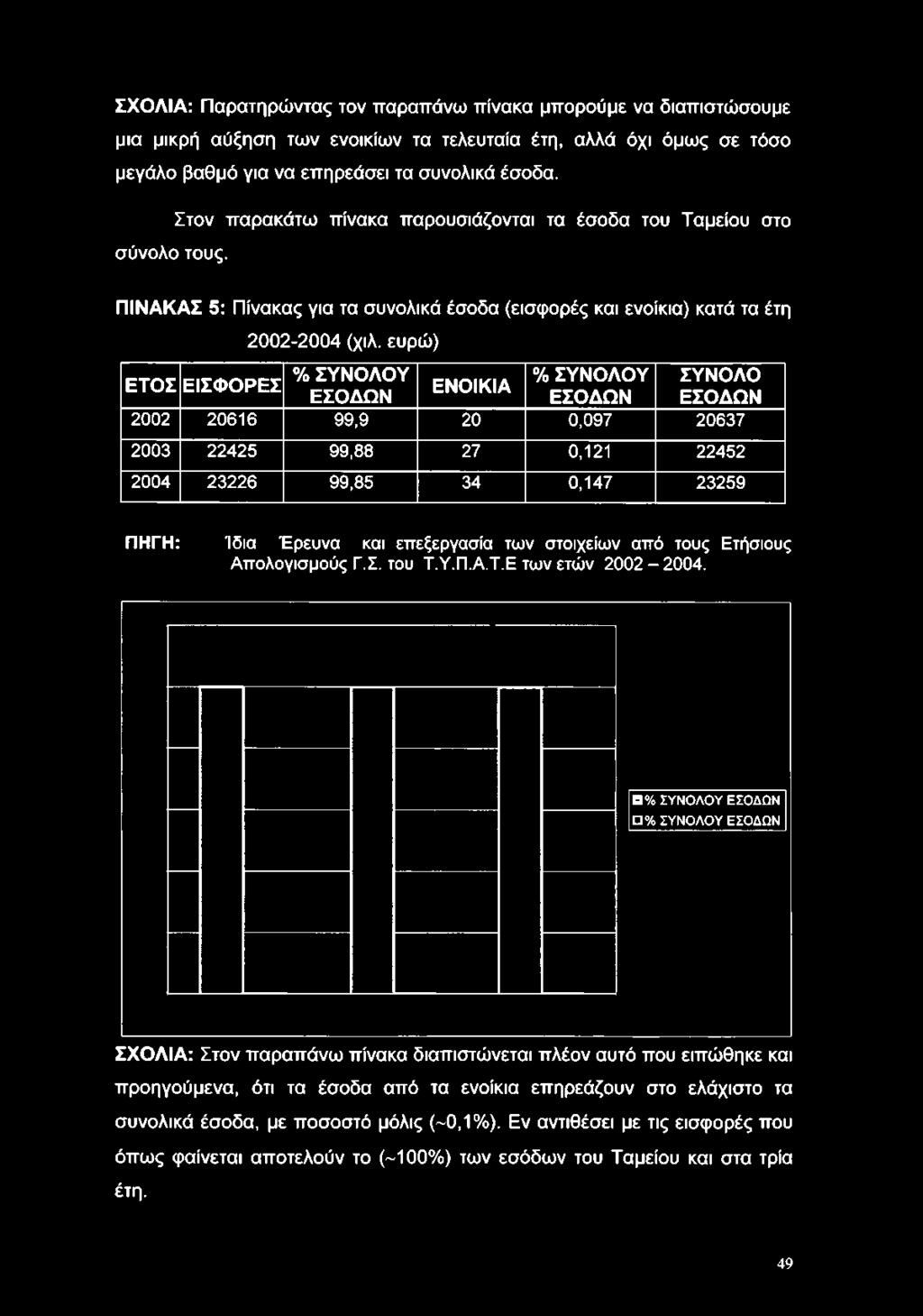 ΠΙΝΑΚΑΣ 5: Πίνακας για τα συνολικά έσοδα (εισφορές και ενοίκια) κατά τα έτη 2002-2004 (χιλ.
