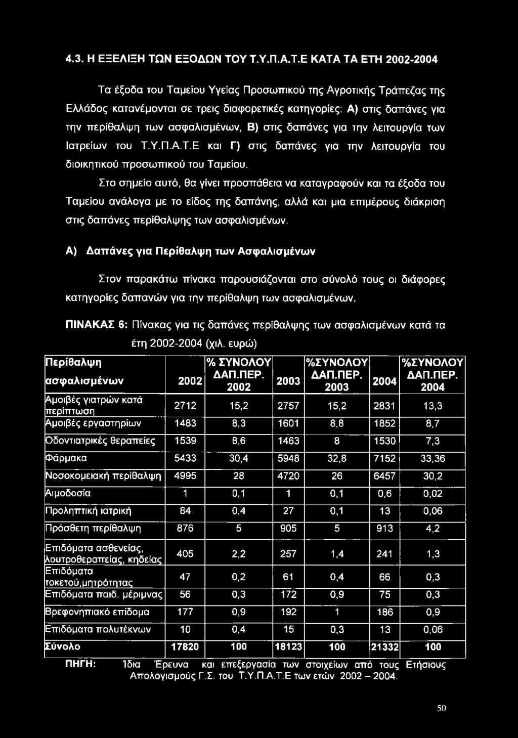 Υ Τ.Υ.Π.Α.Τ.Ε ΚΑΤΑ ΤΑ ΕΤΗ 2002-2004 Τα έξοδα του Ταμείου Υγείας Προσωπικού της Αγροτικής Τράπεζας της Ελλάδος κατανέμονται σε τρεις διαφορετικές κατηγορίες: Α) στις δαπάνες για την περίθαλψη των