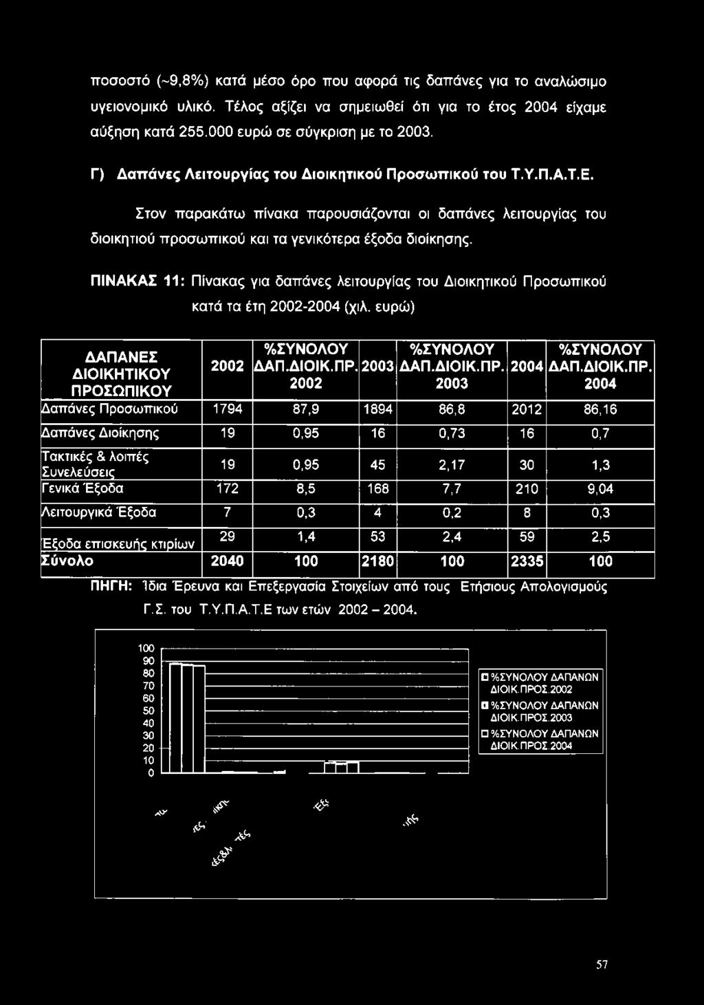 2004 Δαπάνες Προσωπικού 1794 87,9 1894 86,8 2012 86,16 Δαπάνες Διοίκησης 19 0,95 16 0,73 16 0,7 Τακτικές & λοιπές Συνελεύσεις 19 0,95 45 2,17 30 1,3 Γ ενικά Έξοδα 172 8,5 168 7,7 210 9,04